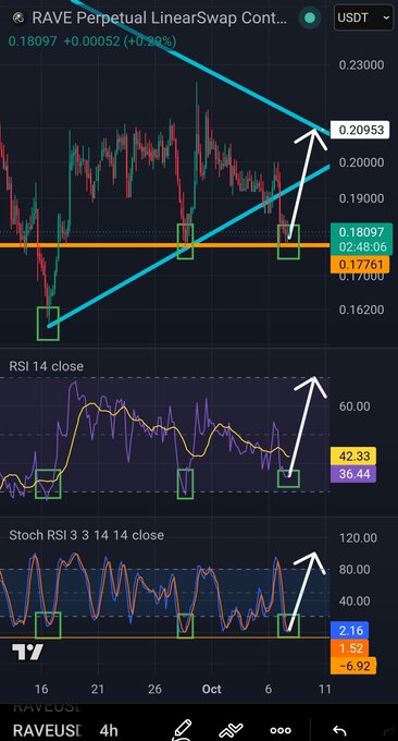 A cryptocurrency trading chart screenshot from TradingView showing "RAVE Perpetual LinearSwap Contract" (RAVEUSDT) with price at 0.18097, featuring technical analysis with RSI 14 and Stoch RSI indicators and upward trend annotations.