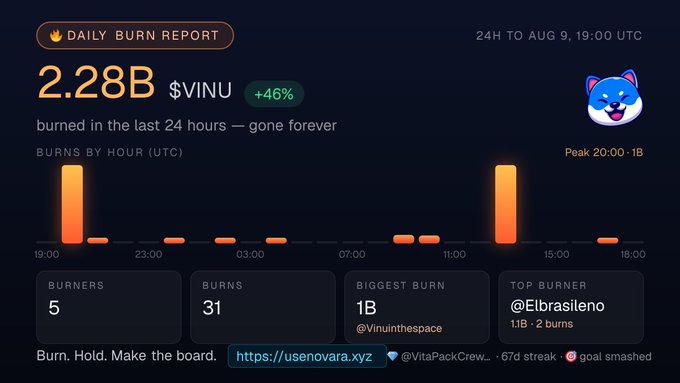 The image is a "Daily Burn Report" dashboard showing 2.28B $VINU (+46%) burned in 24 hours, with hourly burn peaks reaching 1B, featuring 31 burns from 5 burners, including top burner @Elbrasileño, alongside a Shiba Inu mascot, corroborating the post's claim about the daily token burn report.