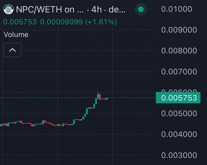 A 4-hour candlestick chart of the NPC/WETH trading pair shows a recent breakout from a prolonged sideways consolidation, with the price climbing sharply to 0.005753 WETH (+1.61%) on noticeably above-average volume—supporting the post's claim that NPC is in a slow accumulation "warm-up" phase before a larger move.