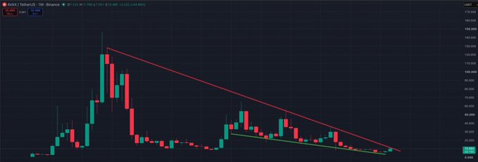 The screenshot displays a daily AVAX/USDT candlestick chart on Binance, showing a long-term downtrend with two descending trendlines (red and green) converging on the price, visually reinforcing the metaphor that AVAX is being "held underwater" beneath persistent selling pressure since its early 2022 peak near $145.