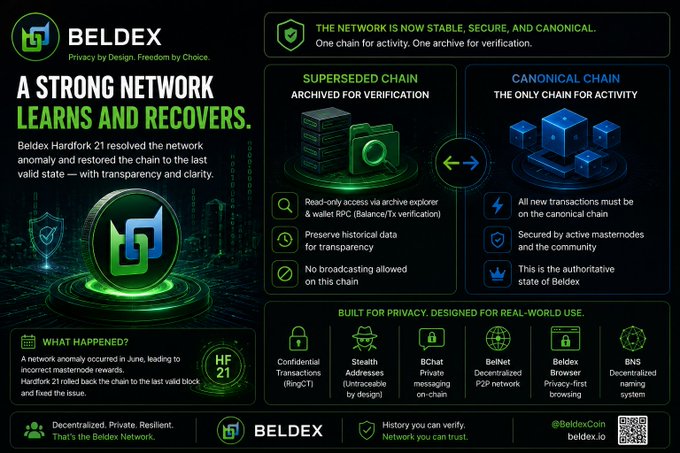 An infographic for Beldex cryptocurrency titled 'A STRONG NETWORK LEARNS AND RECOVERS,' detailing the Hardfork 21 network anomaly and the canonical chain restoration, with the URL beldex.io and handle @BeldexCoin.