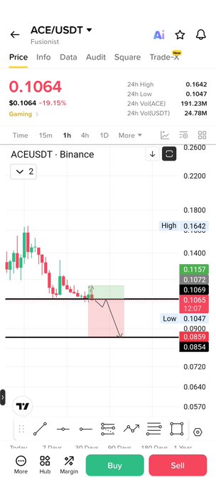 A Binance trading chart displays ACE/USDT (Fusionist) at $0.1064, showing a significant -19.15% decline with a 24-hour low of $0.1047, indicating a bearish trend for the $Ace token.