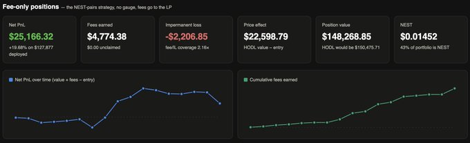 A dashboard displaying 3-week performance results of the NEST treasury diversification strategy, showing $25,166.32 net PnL (+19.68% on $127,977 deployed), $4,774.38 in fees earned, -$2,206.85 impermanent loss (2.16x fee/IL coverage), a $148,268.85 position value (45% in NEST), and charts of net PnL over time and cumulative fees earned, reflecting the move from the NEST/WHYPE gauge to fee-only pools pairing NEST with BTC, ETH, kHYPE, KNTQ, and tokenized equities.