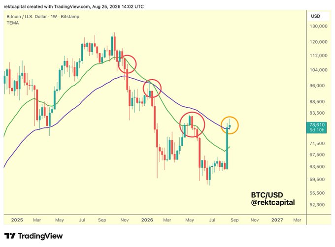 A weekly Bitcoin/USD chart from TradingView showing BTC price at $78,610 with TEMA (green) and 50-week EMA (purple) indicators, featuring red circles highlighting previous rejections near the EMA resistance and an orange circle marking the current retest at ~$78,610—visually illustrating the post's point about Bitcoin struggling to hold above the 50-week EMA as a potential bearish signal.
