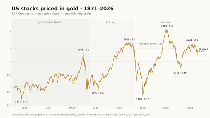 A line chart titled 'US stocks priced in gold · 1871-2026' showing the S&P Composite + gold price ($/oz) on a monthly log scale, highlighting historical lows (1877: 0.14, 1942: 0.23, 1980: 0.16) and peaks (1929: 1.5, 1968: 2.7, 2000: 5.4, 2021: 2.6, Jul 2026: 1.82).