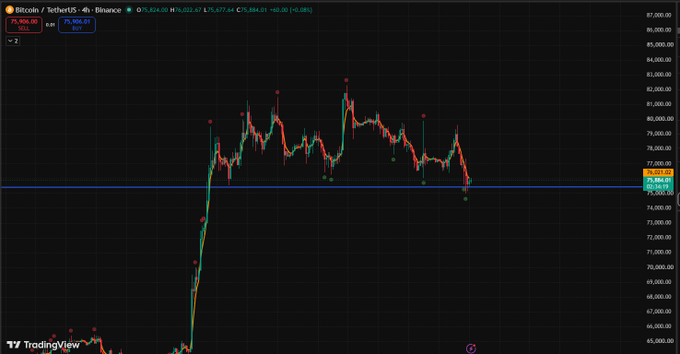 A TradingView 4-hour candlestick chart of Bitcoin/USDT (BTC/USDT) on Binance shows price hovering near $75,906.01, with a horizontal support line drawn at $75,884.01, illustrating the critical $75K support level mentioned in the post. The recent downtrend toward this zone highlights the post's warning that a decisive break could trigger a deeper correction toward $50K.