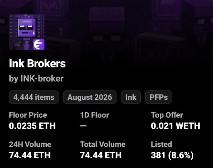 A screenshot of the Ink Brokers NFT collection stats page, showing a floor price of 0.0235 ETH (~$57) with 4,444 items, 8.6% listed, and 74.44 ETH in volume—corroborating the post's claim of a successful mint that surged from $1.6 to a $57 floor.