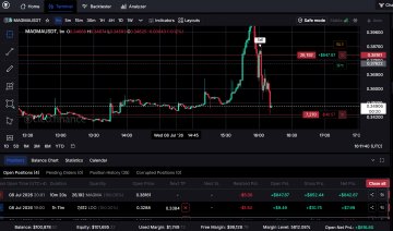 A trading chart shows the MAGMA/USDT pair dropping sharply, with the price falling to the 0.00000296 level after a steep decline from recent highs. The chart visually confirms the post's claim of a "clear bull trap," illustrating how the parabolic rise followed by the sudden crash created a false breakout that trapped late buyers before the price collapsed.