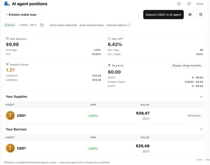 A screenshot of an 'AI agent positions' dashboard showing an Echelon stable loop with a Net Balance of $9.98, Net APY of 6.42%, Health Factor of 1.27, and USD1 supply and borrow positions.