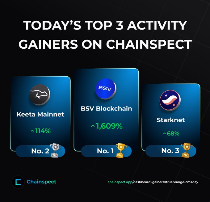An infographic titled "TODAY'S TOP 3 ACTIVITY GAINERS ON CHAINSPECT" highlights Keeta Mainnet (^114%, No. 2), BSV Blockchain (^1,609%, No. 1), and Starknet (^68%, No. 3).