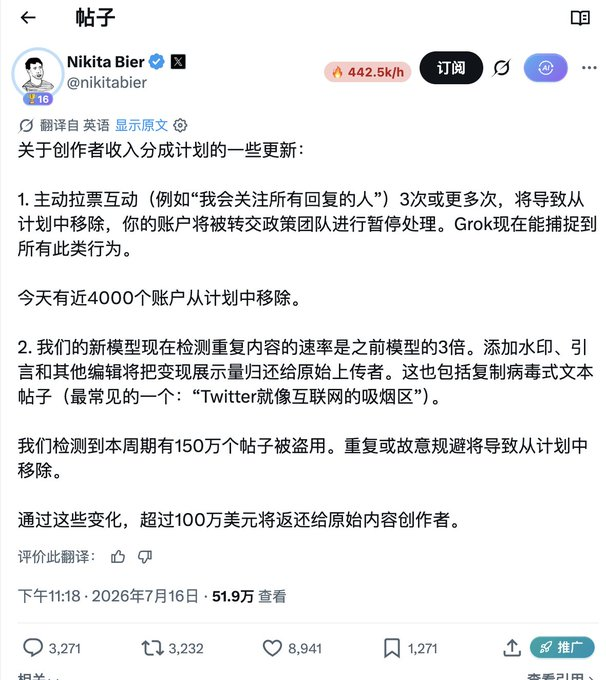 A tweet from Nikita Bier (@nikitabier) dated July 16, 2026, announcing updates to the creator revenue sharing program, including removal of accounts engaged in vote manipulation (nearly 4,000 accounts removed) and enhanced detection of duplicate content, resulting in over $1 million being returned to original creators.