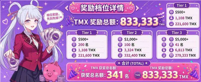 A promotional graphic in Chinese details the "Reward Tier Details" for a TMX token campaign on PancakeSwap, showing a total reward pool of 833,333 $TMX distributed across 341 winners. The image features tiered prize breakdowns (Tier 1, Tier 2, Tier 3) with increasing $TMX rewards and corresponding winner counts, visually reinforcing the post's message about the accessible trading volume-based reward mechanism for users swapping $TMX on BNB Chain.