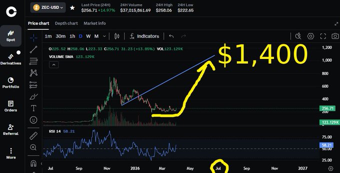 The image shows a graph with a $1,400 increase over time for Bitcoin (BTC). The line chart displays the price movement of Bitcoins from January to July. The upward trend suggests that the value of Bitcoin has been rising during this period. The post also indicates that the cryptocurrency is related to Crypto, altseason, and crypto-hacking technologies.