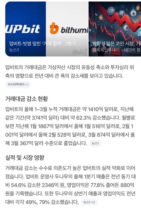 Korean-language financial news article from Asia Economy +1 discussing Upbit and Bithumb cryptocurrency exchanges, with headlines noting a '62.3%' drop in transaction volume over the past quarter.