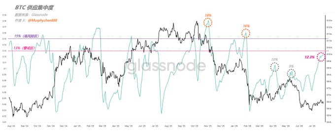 A Glassnode chart titled "BTC 供应集中度" (BTC Supply Concentration) tracking Bitcoin spot price concentration within the 5% range from August 2024 to August 2025, showing the metric fluctuating between roughly 5%-12.3% with key threshold lines at 7.7% (yellow zone) and 15% (red zone), alongside Bitcoin's price action. The chart illustrates the poster's point that chip concentration levels serve as a volatility indicator, with the current 12.3% reading (highlighted at right) suggesting heightened market volatility potential.