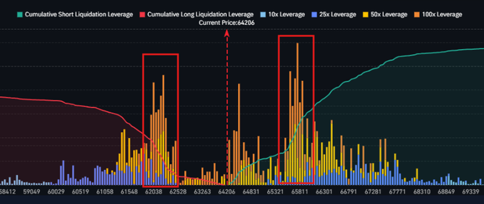 A Bitcoin liquidation heatmap showing cumulative leverage concentrated between $59,000-$69,000, with the highest clusters of 25x-100x leveraged positions at ~$61,500 and ~$65,500, flanking the current price of $64,206. The red highlighted zones suggest where forced liquidations could trigger volatility, aligning with the "max pain" theory that market makers may push price toward levels causing the most trader losses.