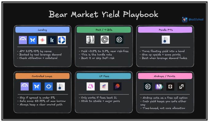 An infographic titled 'Bear Market Yield Playbook' by @kaffchad showing six crypto yield strategies: Lending, RWAs/T-Bills, Pendle PTs, Controlled Loops, LP Fees, and Airdrops/Points.