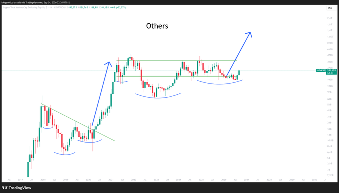 A TradingView daily candlestick chart for the $OTHERS index (Cryptocurrencies total market cap excluding the top 10) shows the price forming a series of higher lows with rounded reversal patterns, annotated with blue upward arrows suggesting bullish momentum targets, aligning with the caption's confident "We dont play games here" outlook.