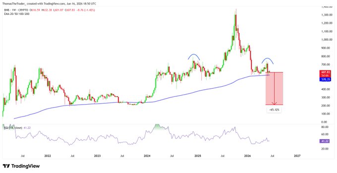The image shows a scatter chart of Bitcoin and other cryptocurrencies, with Bitcoin forming a potential weekly head-and-shoulders pattern near its critical support level. This suggests that BNB might be in a deep correction phase or facing a critical situation. The chart also displays the date, price, and quantity information for these cryptocurrencies.