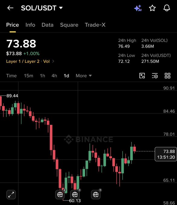 The image shows a Binance candlestick chart for SOL/USDT trading at $73.88, with a 24-hour low of $72.12 and high of $76.49. The chart visually supports the post's claim, displaying a clear dip to around $60.13 followed by a recovery rally to current levels, representing roughly a 20%+ bounce from the bottom.