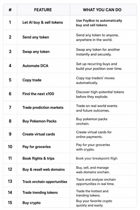 A table lists 15 features of what appears to be a crypto app, including "Let AI buy & sell tokens," "Swap any token," "Automate DCA," and "Buy crypto," alongside descriptions of what users can do.