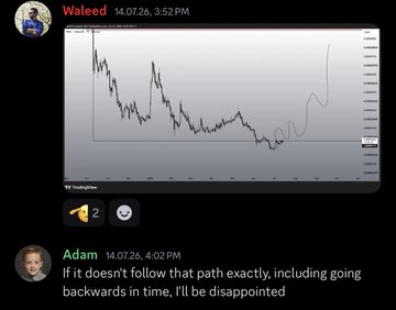 A Discord conversation shows a user named Waleed posting a line chart at 3:52 PM on 14.07.26, followed by Adam commenting "if it doesn't follow that path exactly, including going backwards in time, I'll be disappointed" at 4:02 PM. The chart displays a volatile price trajectory with a sharp recent spike upward, which relates to the meme coin $PEPE, humorously referenced as Adam jokes about the chart needing to replicate its pattern while also going "backwards in time."