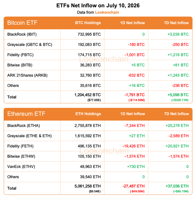The image is a table from Lookonchain titled "ETFs Net Inflow on July 10, 2026," showing daily and weekly Bitcoin and Ethereum ETF flows, including a 1D net outflow of -1,791 BTC (-$114.58M) and 7D net inflow of +5,098 BTC (+$326.11M) for Bitcoin ETFs, alongside a 1D net outflow of -27,487 ETH (-$49.09M) and 7D net inflow of +37,036 ETH (+$66.15M) for Ethereum ETFs across issuers like BlackRock, Grayscale, Fidelity, Bitwise, ARK 21Shares, and VanEck.