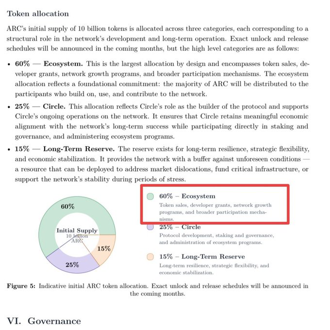 The image shows ARC's initial token allocation of 10 billion tokens, distributed as 60% to the Ecosystem (token sales, developer grants, network growth programs), 25% to Circle (protocol development, staking and governance), and 15% to a Long-Term Reserve, with a donut chart and legend highlighting these percentages. The post relates to this by reminding followers that ARC has a token with a token sale component in its tokenomics, noting that despite ARC's large community, only 4,580 users have earned the Architects badge, prompting engagement.