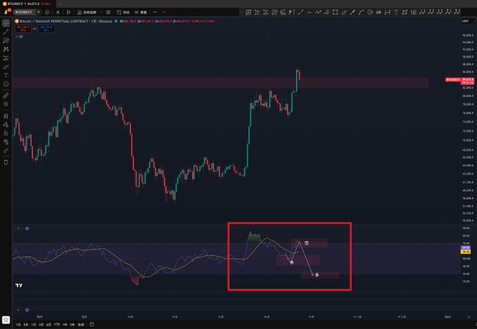A BTC/USDT Perpetual Contract trading chart on TradingView displaying candlestick patterns and an RSI indicator highlighted in a red box.