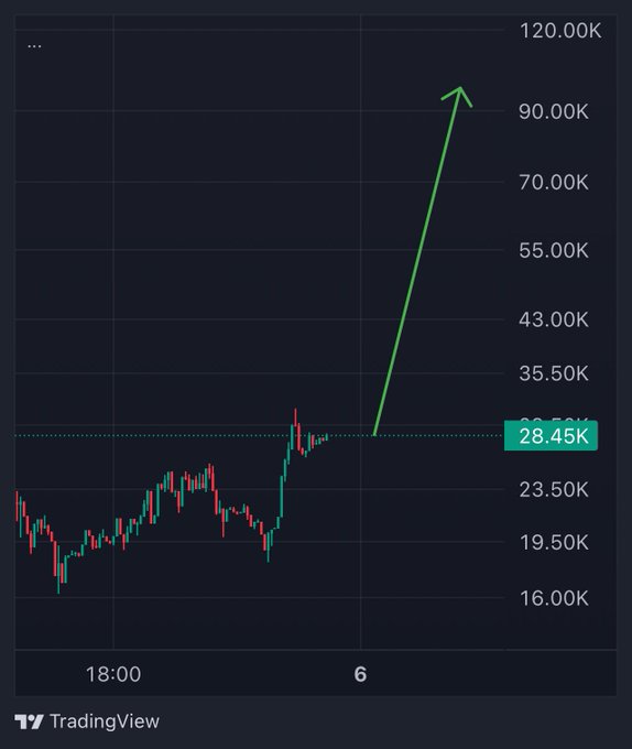 A TradingView candlestick chart displaying a sharp upward trend with a green arrow pointing past 90.00K, with the current price marked at 28.45K.