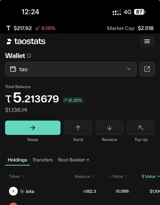 A mobile screenshot of the taostats wallet dashboard showing a total balance of 5.213679 TAO (τ) valued at $1,136.14, with holdings of 182.3 IOTA tokens. The image visually supports the post's claim of accumulating 182 IOTA tokens, displaying them in the wallet's holdings list.