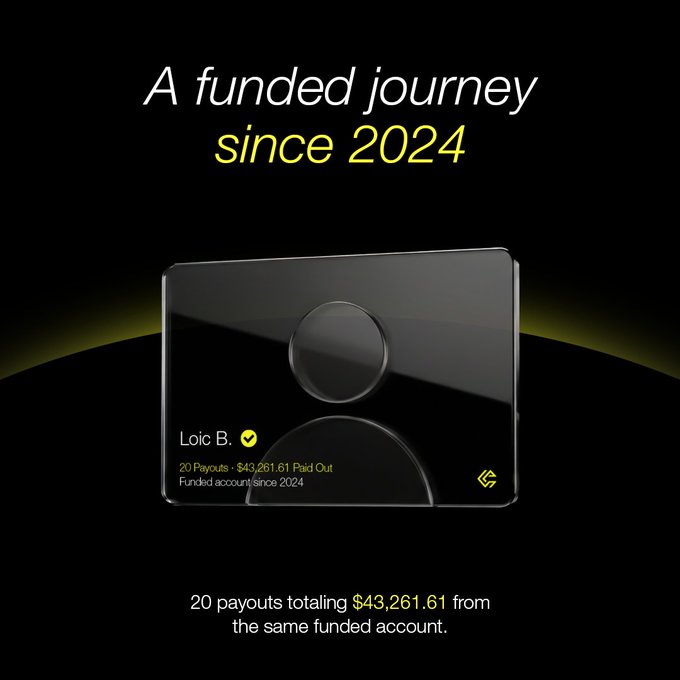 A sleek black funded trading card displays "Loic B." with a verification checkmark, showing "20 Payouts - $43,261.61 Paid Out" from a funded account since 2024, perfectly illustrating the post's claim about one trader's consistent $43,261 in payouts from a single account.