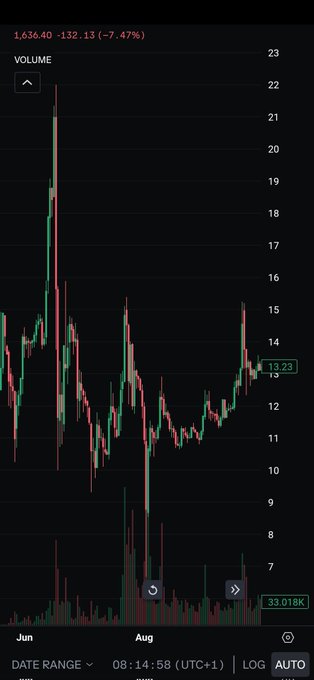 "Time to buy $ZEC imo. The most comparable event I can think of is the 2016 ethereum DAO hack where price cratered over 50% over two days before a relief bounce. We won't have to wait four months to recover thankfully since the formal verification upgrade can be released in a few".