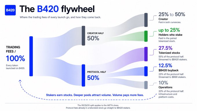 An infographic titled 'The B420 flywheel' explaining the distribution of trading fees, where 100% of fees are split 50/50 between the creator half and protocol half, with detailed breakdowns for creators, holders, tokenized stocks, $B420 buyback, and operations.
