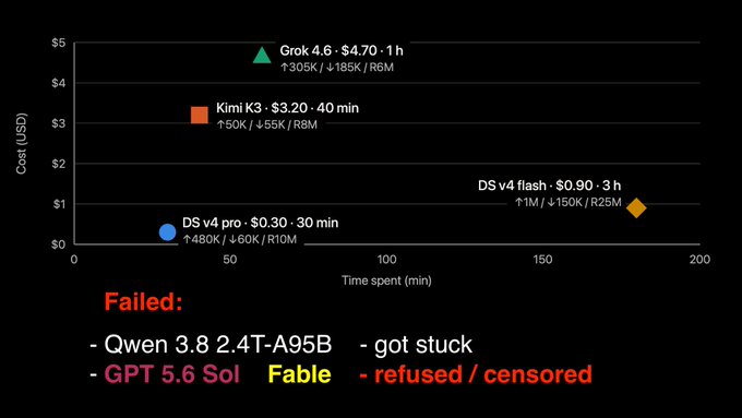 The image is a scatter plot comparing AI models on cost, time, and performance metrics (e.g., Grok 4.6, Kimi K3, DS v4 pro, DS v4 flash) for a task, with Qwen 3.8 2.4T-A95B and GPT 5.6 Sol Fable noted as having failed. It relates to the "we're all bitcoin red teaming" post by humorously framing different AI models' attempts to break or analyze crypto-adjacent systems as a chaotic, costly red team exercise where some agents succeed while others fail or refuse.