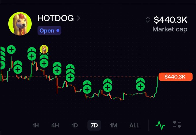 A trading chart for a token called "HOTDOG" with a market cap of $440.3K, displaying a 7D price graph with green plus icons overlaid on the price movements.