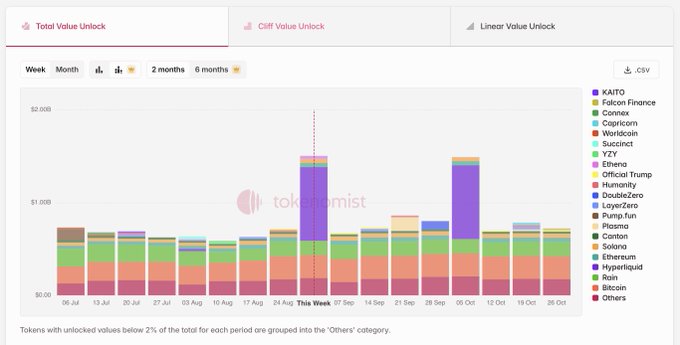 The image is a stacked bar chart from Tokenomist showing "Total Value Unlock" of tokens over several weeks, with a notable spike at the week of 07 Sep (marked "This Week") dominated by purple (Hyperliquid/HYPE) reaching close to $2.00B, alongside other projects like KAITO, Falcon Finance, Connex, Capricorn, Wormhole, Succinct, and ZZY. This visually supports the post by highlighting that Hyperliquid's ~$797M unlock is by far the largest single event of the week, dwarfing the smaller unlocks from Sui ($9.7M), EigenCloud ($6.9M), and Ethena ($6.0M) shown as tiny slivers within the same bar.