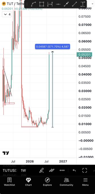 A TradingView weekly chart of TUT/USD shows a massive vertical surge to $0.04587 (a +571.70% gain of 4,587%) following a prolonged downtrend that bottomed near $0.01, visually confirming the post's claim of a +600% rally from the shared low entry point.