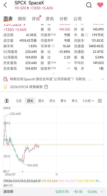 A stock app screenshot shows SPCX SpaceX at 151.320 (+7.830, +5.46%), with a daily candlestick chart peaking around 225.640 and a low near 104.830.
