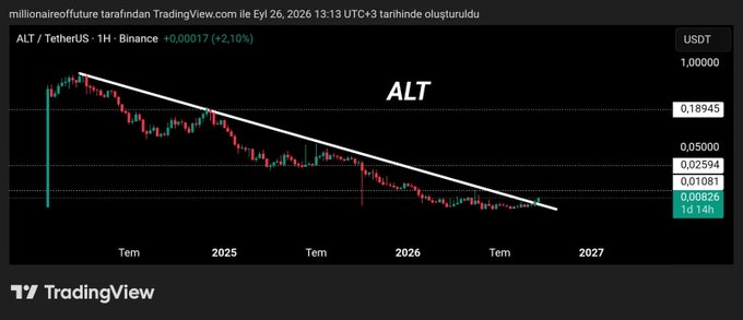 A TradingView chart shows ALT/TetherUS on Binance with a long descending trendline from a high near $0.50 down through 2025–2027, currently trading at $0.01081 (+2.10%), aligning with the post noting that ALT has broken its multi-year downtrend from $0.18 with short-term target $0.020 and medium-term target $0.10.