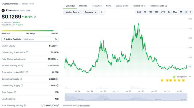 A screenshot of CoinGecko's Ethena (ENA) price page showing ENA at $0.1269, up 36.9%, with a market cap of $1.25B and a chart displaying a sharp peak near $60 followed by a steep decline, illustrating the post's point that despite today's surge, the token remains far below its all-time high.