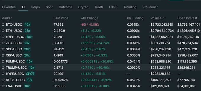 A cryptocurrency trading interface showing market data for pairs like BTC-USDC, ETH-USDC, HYPE-USDC, and ZEC-USDC with last price, 24h change, funding rates, volume, and open interest columns.