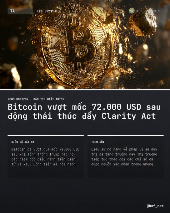 A Vietnamese crypto news article from @kof_news (KOF News Horizon, dated 2024/08/08) titled 'Bitcoin vượt mốc 72.000 USD sau động thái thúc đẩy Clarity Act' (Bitcoin surpasses $72,000 USD after Clarity Act push), featuring a golden Bitcoin graphic.