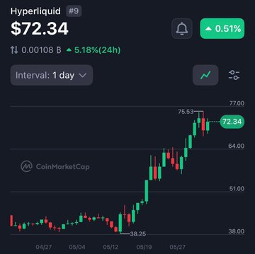 The image shows a stock chart with several candlesticks and price points, indicating that there has been a bull run for various cryptocurrencies like Bitcoin, Hyper Liquid, and others. The chart shows an upward trend of these coins, with gains exceeding 70% in the last month. Specifically, Bitcoin had a gain of +70%, while other coins also experienced substantial increases. The image presents a visual representation of the ongoing trends in cryptocurrency markets.