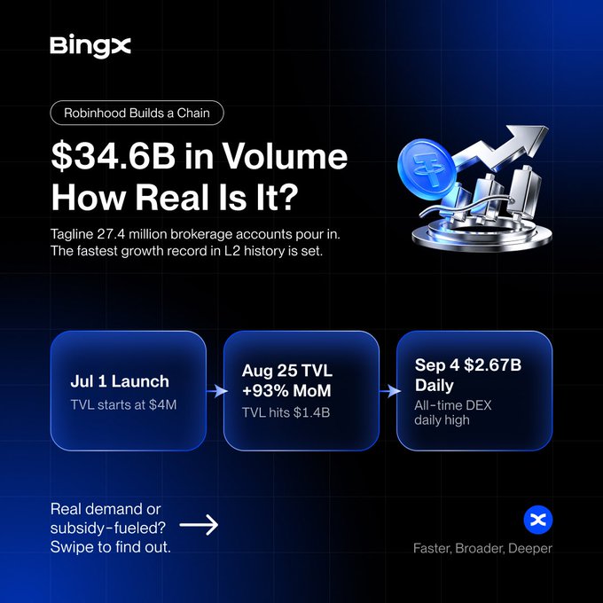 A BingX graphic asks '$34.6B in Volume - How Real Is It?' about Robinhood Builds a Chain, showing timeline from Jul 1 Launch ($4M TVL) to Aug 25 TVL +93% MoM ($1.4B) to Sep 4 $2.67B Daily all-time high.