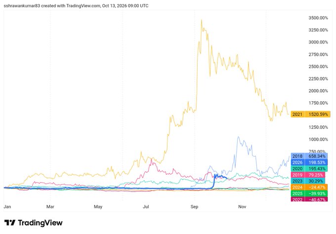 A TradingView line chart created by user sshrawankumar83 showing percentage returns throughout the year, with years 2018-2027 labeled. The chart shows dramatic volatility with 2021 peaking at 1520.59% in September, while most other years remained relatively flat, with 2027 showing -40.67%.