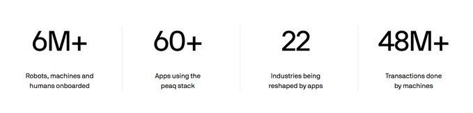 A statistics banner showing '6M+ Robots, machines and humans onboarded', '60+ Apps using the peaq stack', '22 Industries being reshaped by apps', and '48M+ Transactions done by machines'.