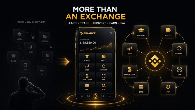 This promotional image showcases the Binance app as a comprehensive "financial super app," visually illustrating how users can transition from simple trading to a suite of services including Academy, Wallet, Convert, Pay, P2P, Card, and Simple Earn.