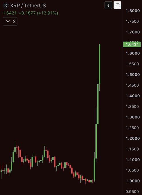 A TradingView candlestick chart for XRP/TetherUS shows a massive price spike to 1.6421 with +12.91% gain displayed at the top.