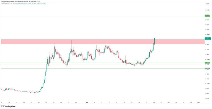 A TradingView 4-hour chart of Cryptobreed (ENA/USD) on Binance, dated Sep 19, 2024, shows the price hovering around $0.1883 and attempting to break above the $0.1774 resistance zone (highlighted in red), with green lines marking key support levels near $0.1533 and $0.1583. The chart visually supports the post's claim of an attempted breakout, as recent candles push against the upper resistance band.